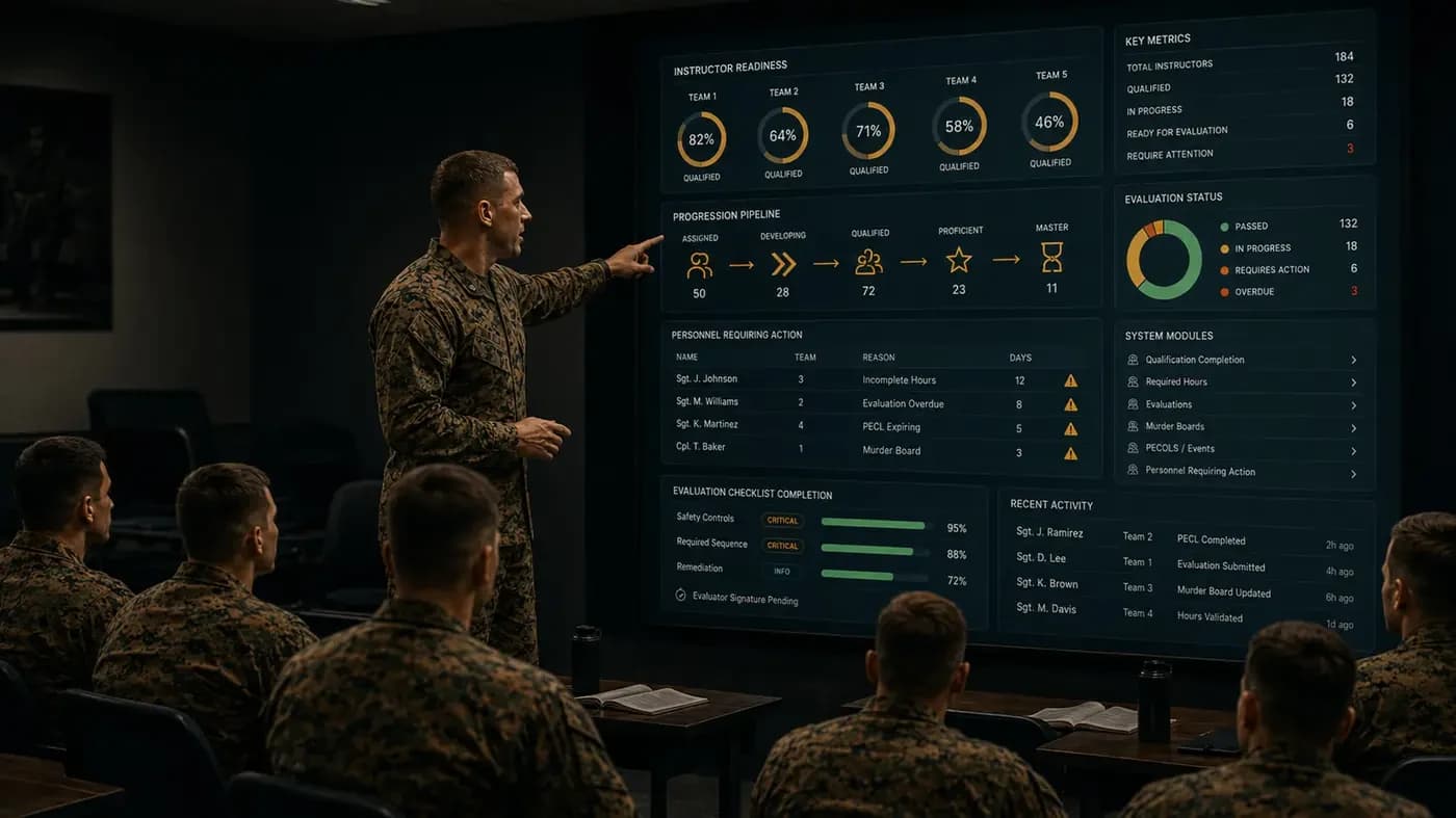 Instructor briefing a class in front of the ProficiencyOS instructor readiness dashboard